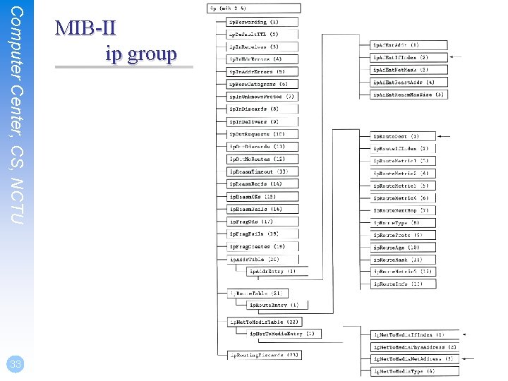 Computer Center, CS, NCTU 33 MIB-II ip group 