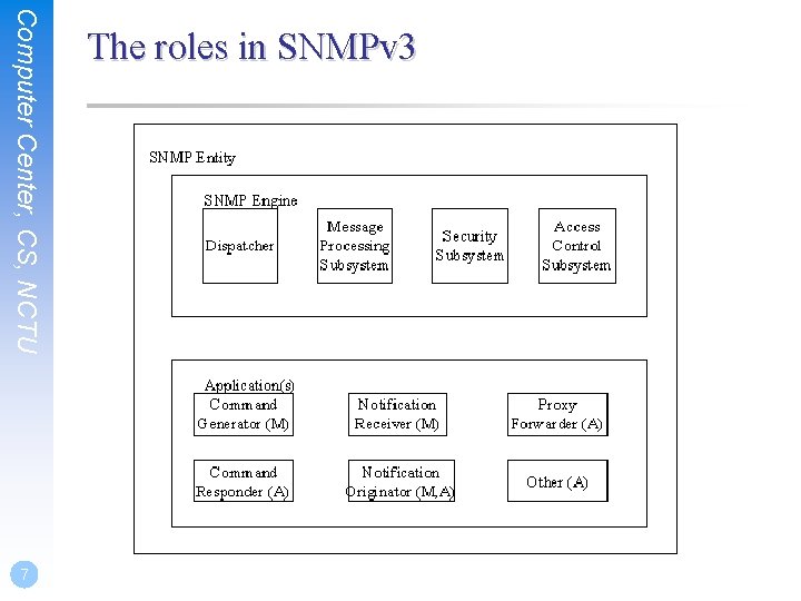 Computer Center, CS, NCTU 7 The roles in SNMPv 3 