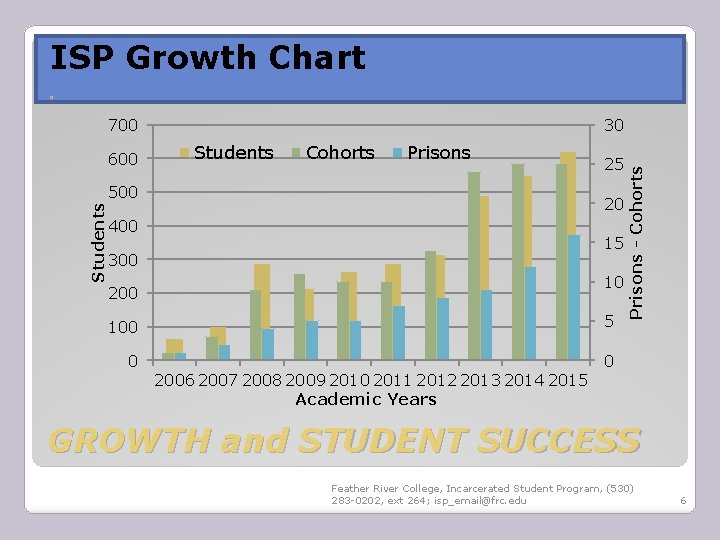 ISP Growth Chart � 600 30 Students Cohorts Prisons Students 500 25 20 400