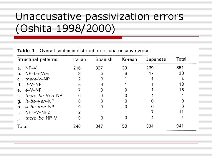 Unaccusative passivization errors (Oshita 1998/2000) 