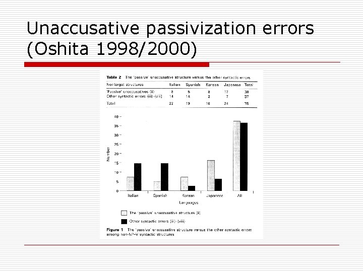 Unaccusative passivization errors (Oshita 1998/2000) 