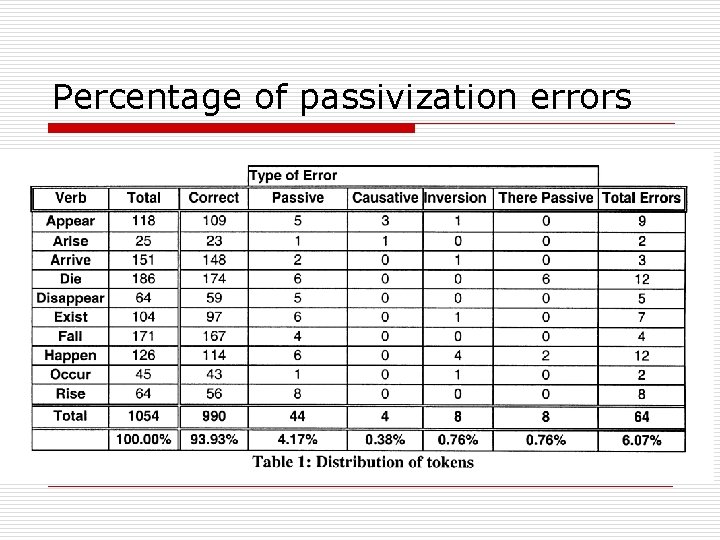 Percentage of passivization errors 