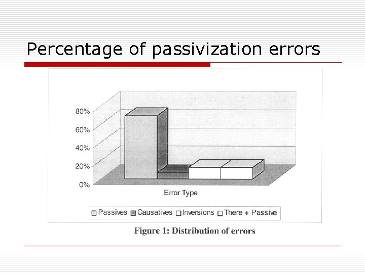 Percentage of passivization errors 