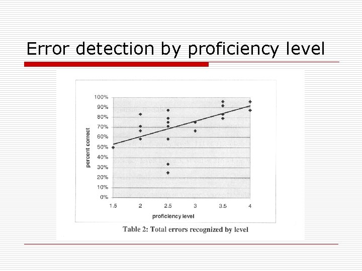 Error detection by proficiency level 