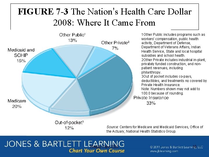 FIGURE 7 -3 The Nation’s Health Care Dollar 2008: Where It Came From 1