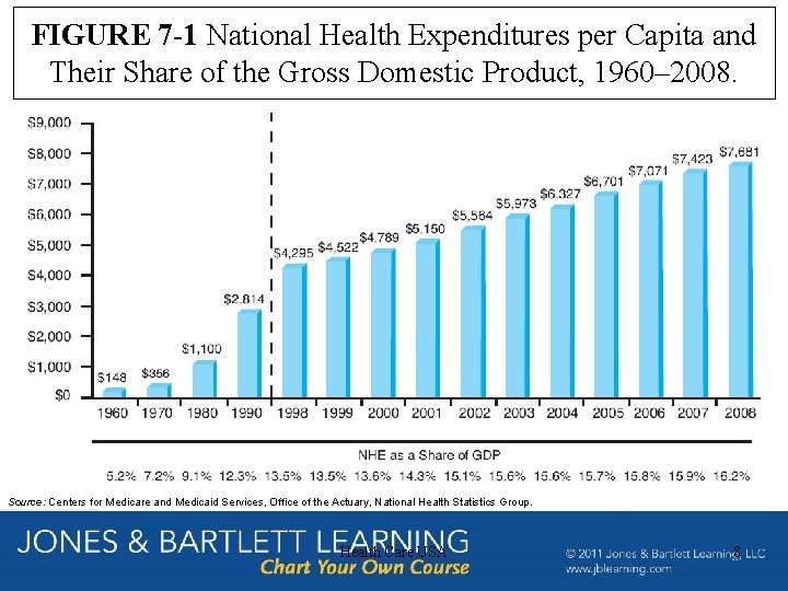 FIGURE 7 -1 National Health Expenditures per Capita and Their Share of the Gross