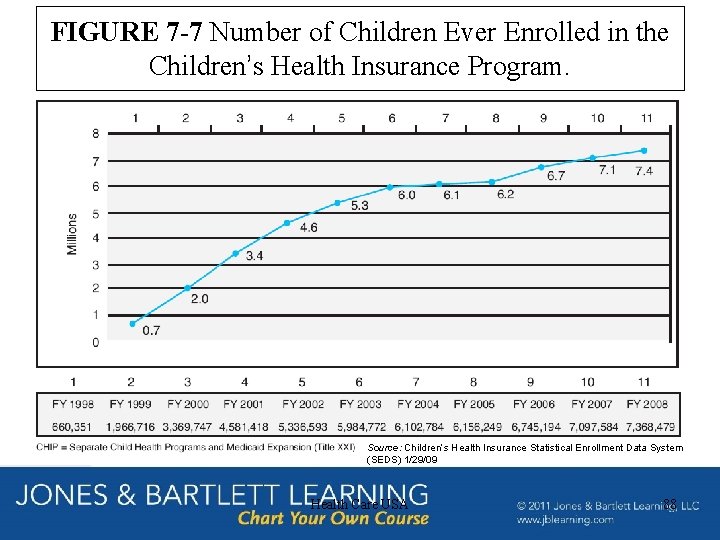 FIGURE 7 -7 Number of Children Ever Enrolled in the Children’s Health Insurance Program.
