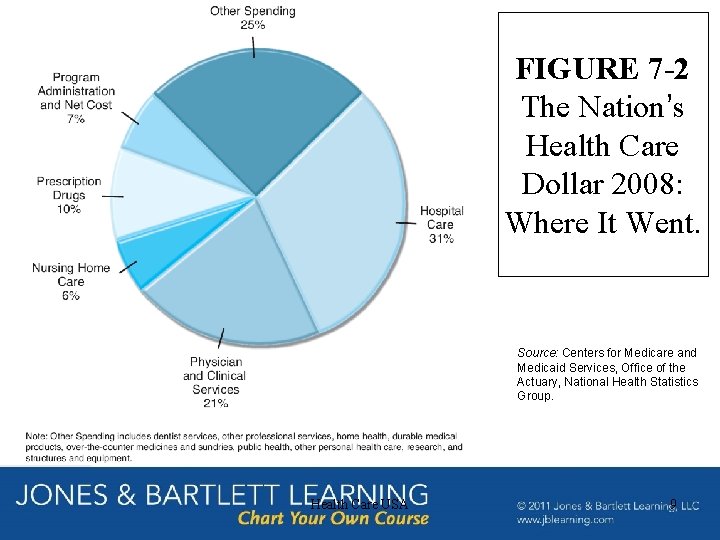 FIGURE 7 -2 The Nation’s Health Care Dollar 2008: Where It Went. Source: Centers