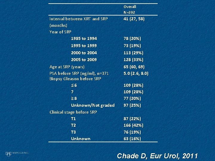 Overall N=392 Interval between XRT and SRP (months) Year of SRP 1985 to 1994