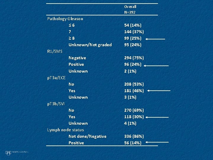 Overall N=392 Pathology Gleason ≤ 6 7 ≥ 8 Unknown/Not graded R 1/SMS Negative