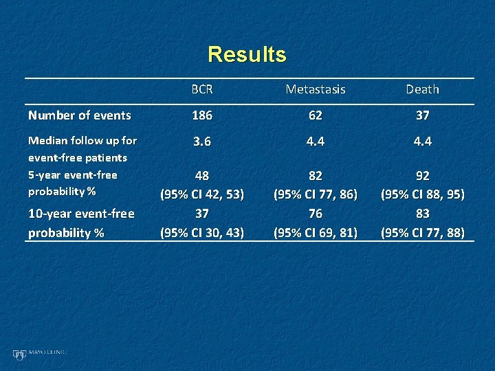 Results BCR Metastasis Death Number of events 186 62 37 Median follow up for
