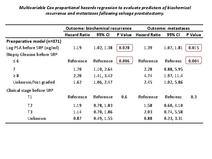 Multivariable Cox proportional hazards regression to evaluate predictors of biochemical recurrence and metastases following