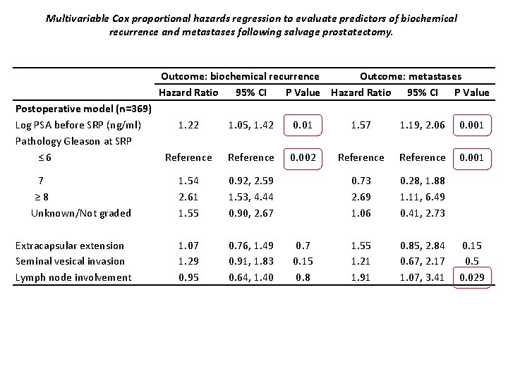 Multivariable Cox proportional hazards regression to evaluate predictors of biochemical recurrence and metastases following