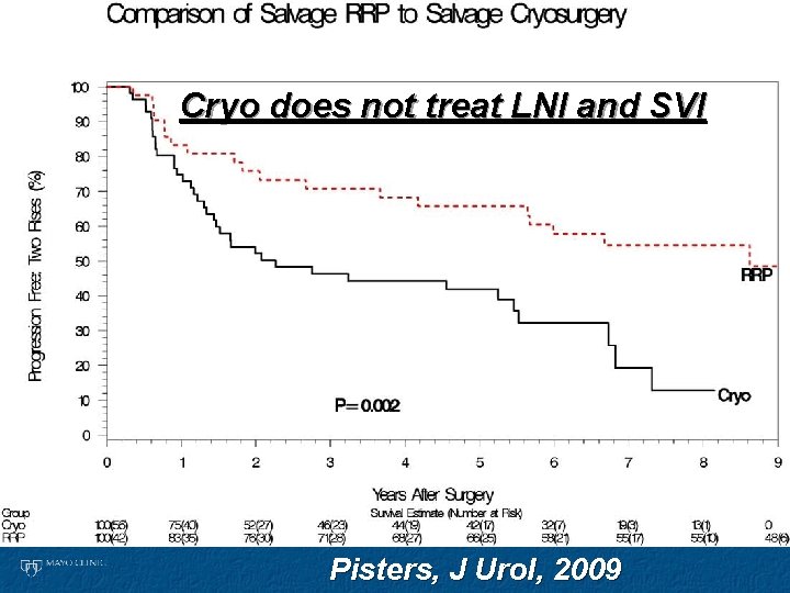 Cryo does not treat LNI and SVI Pisters, J Urol, 2009 