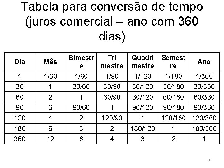 Tabela para conversão de tempo (juros comercial – ano com 360 dias) Bimestr Tri