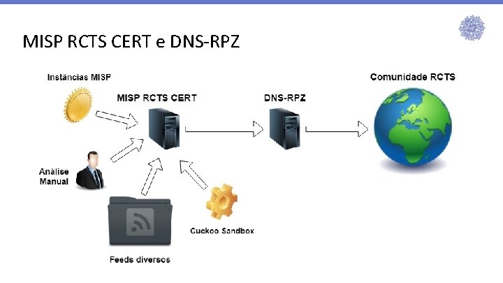 MISP RCTS CERT e DNS-RPZ MISP RCTS CERT e DNS-RPZ