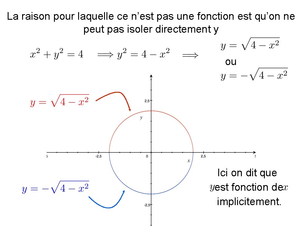 La raison pour laquelle ce n’est pas une fonction est qu’on ne peut pas