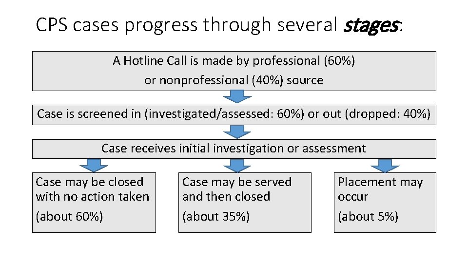 CPS cases progress through several stages : A Hotline Call is made by professional