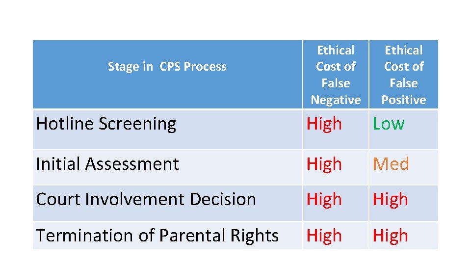 Stage in CPS Process Ethical Cost of False Negative Ethical Cost of False Positive