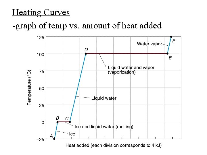 Heating Curves -graph of temp vs. amount of heat added 