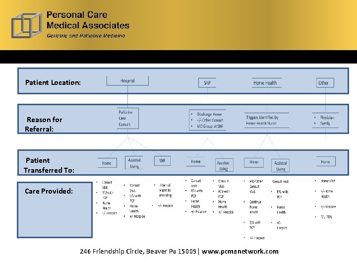 Patient Location: Reason for Referral: Patient Transferred To: Care Provided: 246 Friendship Circle, Beaver