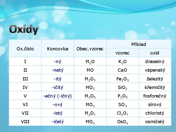 Oxidy Ox. číslo Koncovka Obec. vzorec I -ný II Příklad vzorec oxid M 2