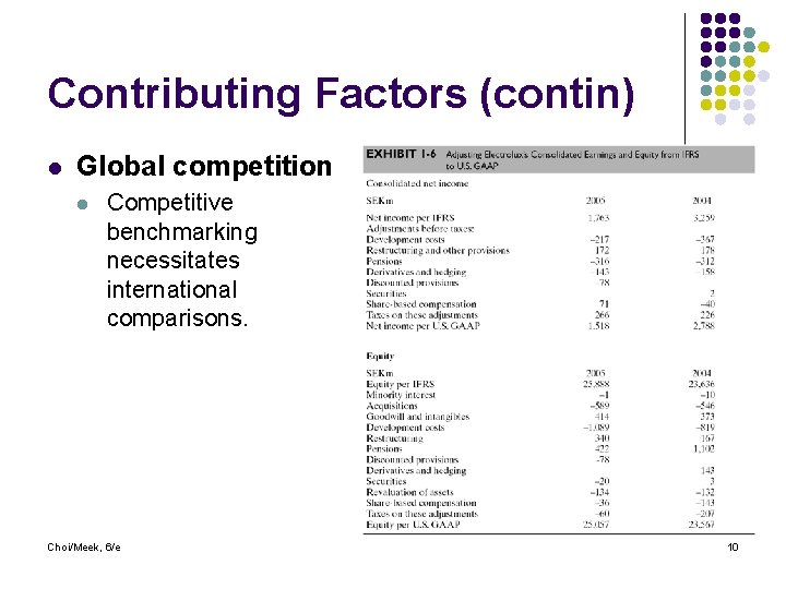 Contributing Factors (contin) l Global competition l Competitive benchmarking necessitates international comparisons. Choi/Meek, 6/e