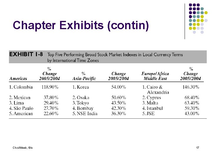 Chapter Exhibits (contin) Choi/Meek, 6/e 17 