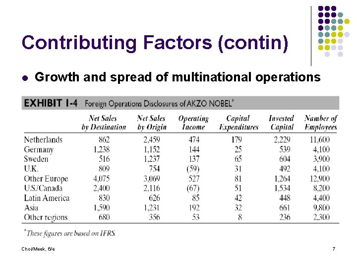 Contributing Factors (contin) l Growth and spread of multinational operations Choi/Meek, 6/e 7 