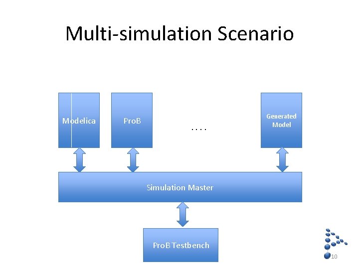 Multi-simulation Scenario Modelica Pro. B . . Generated Model Simulation Master Pro. B Testbench