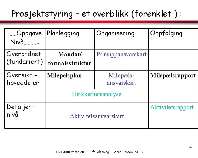 Prosjektstyring – et overblikk (forenklet ) : ……Oppgave Planlegging Nivå………. . Organisering Oppfølging Overordnet