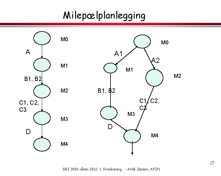 Milepælplanlegging M 0 A A 1 M 1 A 2 M 1 M 2