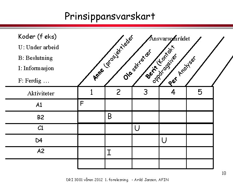 Prinsippansvarskart 1 Aktiviteter 2 3 4 5 F B U C 1 U D