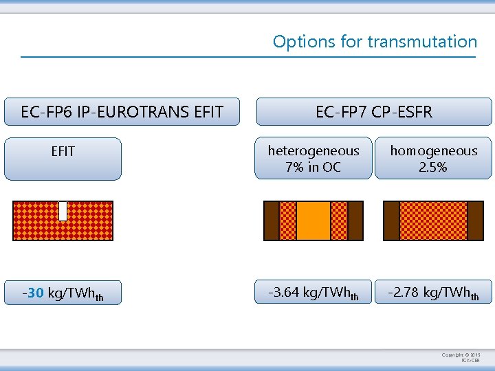 Options for transmutation EC-FP 6 IP-EUROTRANS EFIT EC-FP 7 CP-ESFR EFIT heterogeneous 7% in
