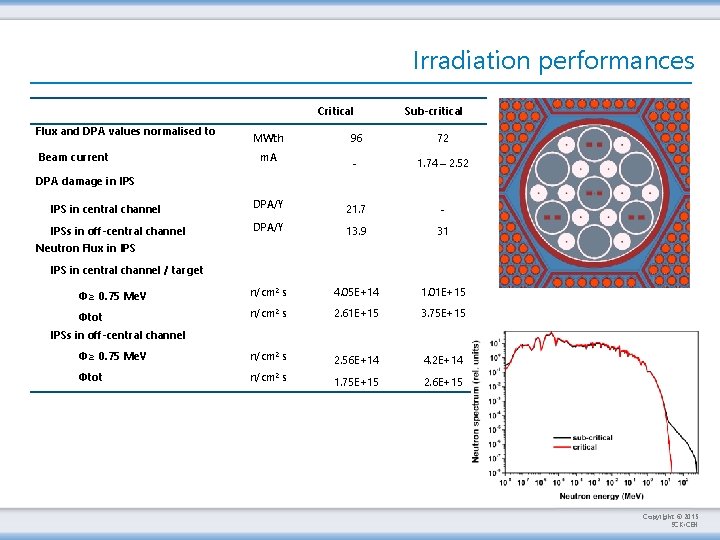 Irradiation performances Flux and DPA values normalised to Critical Sub-critical MWth 96 72 m.
