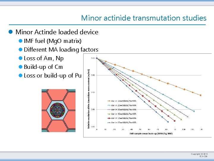 Minor actinide transmutation studies l Minor Actinde loaded device l IMF fuel (Mg. O