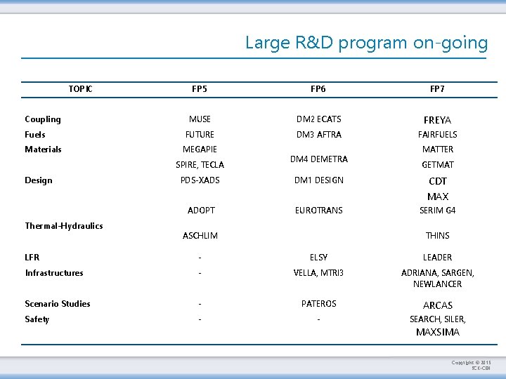 Large R&D program on-going TOPIC FP 5 FP 6 FP 7 MUSE DM 2