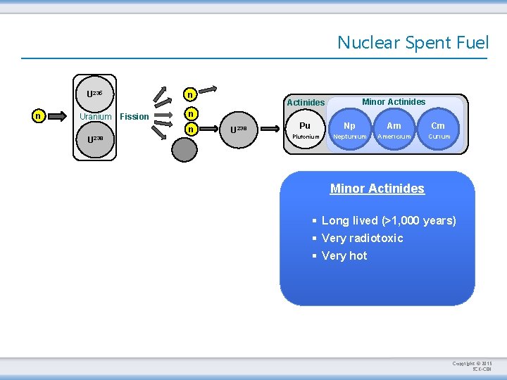 Nuclear Spent Fuel U 235 n Uranium n Fission n n U 238 Minor