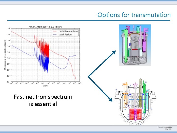 Options for transmutation Fast neutron spectrum is essential Copyright © 2015 SCK • CEN
