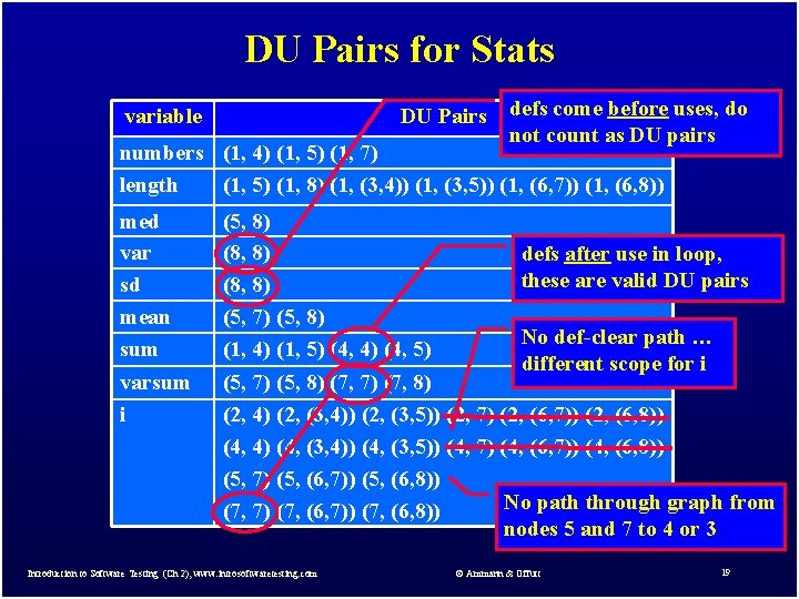 DU Pairs for Stats variable DU Pairs defs come before uses, do not count