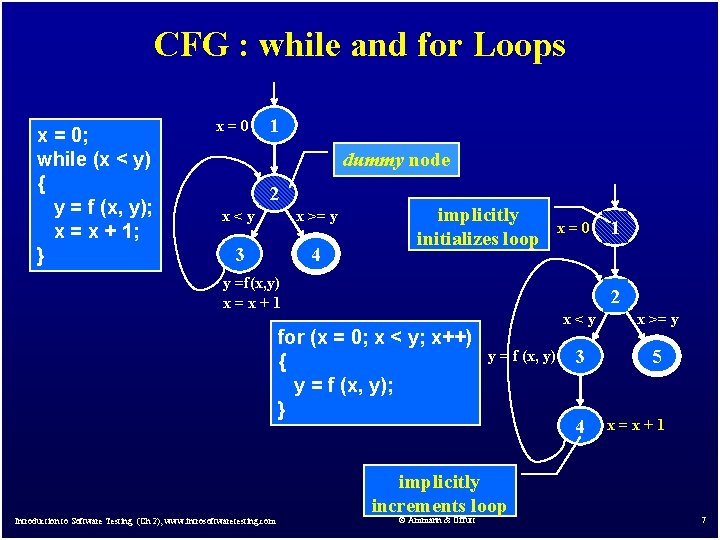 CFG : while and for Loops x = 0; while (x < y) {