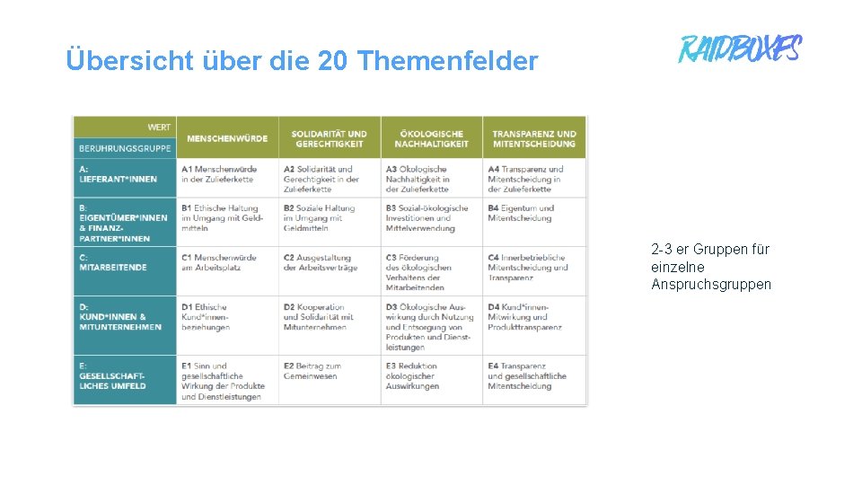 Übersicht über die 20 Themenfelder 2 -3 er Gruppen für einzelne Anspruchsgruppen 1 