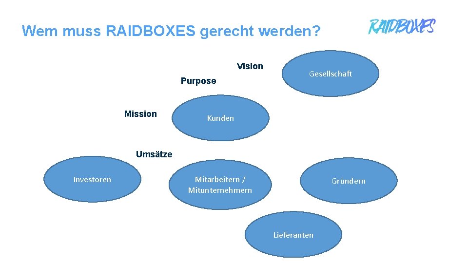 Wem muss RAIDBOXES gerecht werden? Vision Purpose Mission Gesellschaft Kunden Umsätze Investoren Mitarbeitern /