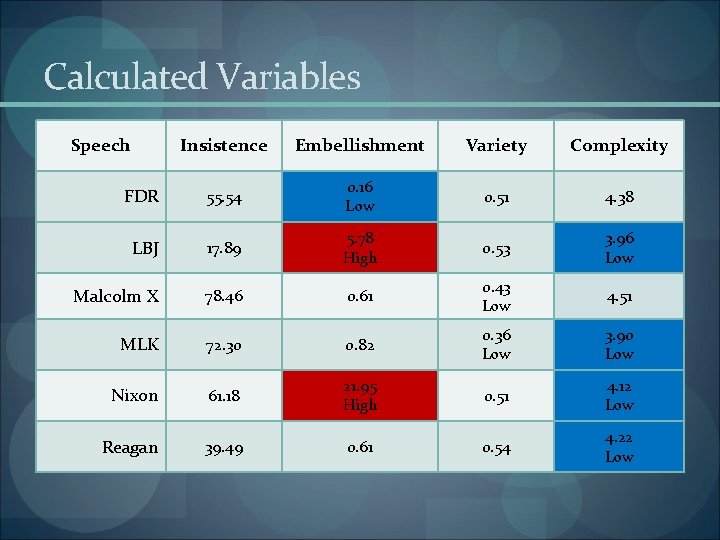 Calculated Variables Speech Insistence Embellishment Variety Complexity FDR 55. 54 0. 16 Low 0.
