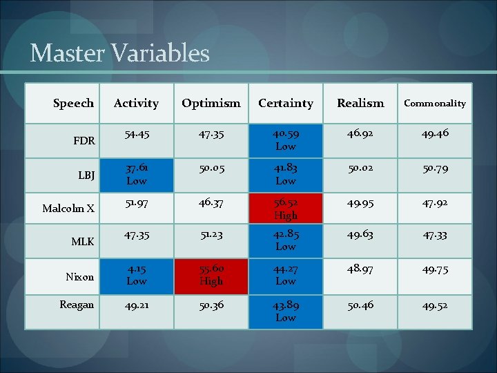 Master Variables Speech Activity Optimism Certainty Realism Commonality 54. 45 47. 35 40. 59