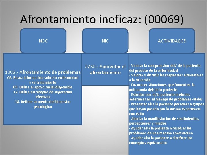 Afrontamiento ineficaz: (00069) NOC NIC 5230. - Aumentar el 1302. - Afrontamiento de problemas Afrontamiento ineficaz: (00069) NOC NIC 5230. - Aumentar el 1302. - Afrontamiento de problemas