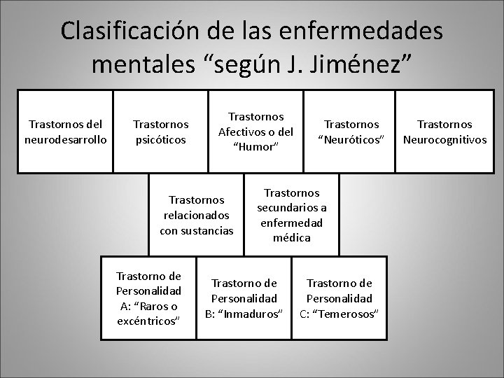 Clasificación de las enfermedades mentales “según J. Jiménez” Trastornos de Trastornos Inicio de La Clasificación de las enfermedades mentales “según J. Jiménez” Trastornos de Trastornos Inicio de La
