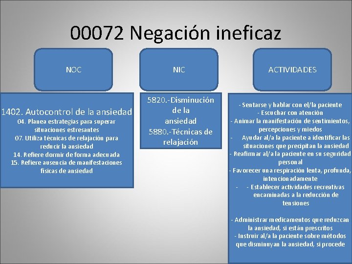 00072 Negación ineficaz NOC 1402. Autocontrol de la ansiedad 04. Planea estrategias para superar 00072 Negación ineficaz NOC 1402. Autocontrol de la ansiedad 04. Planea estrategias para superar