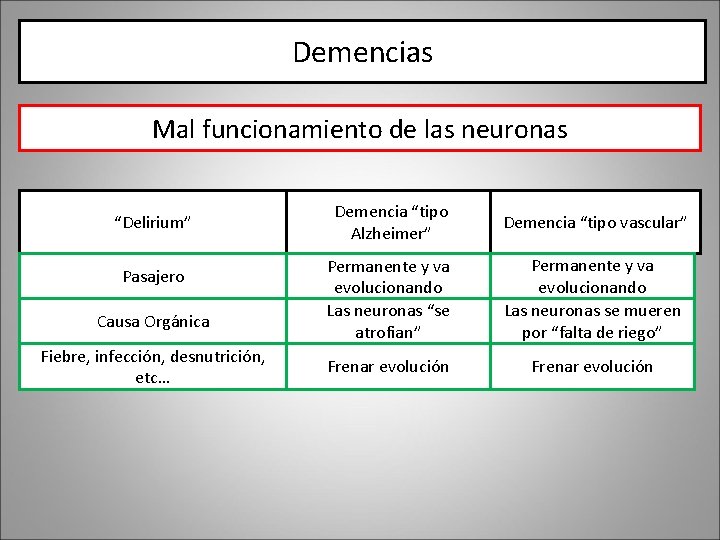 Demencias Mal funcionamiento de las neuronas “Delirium” Pasajero Causa Orgánica Fiebre, infección, desnutrición, etc… Demencias Mal funcionamiento de las neuronas “Delirium” Pasajero Causa Orgánica Fiebre, infección, desnutrición, etc…