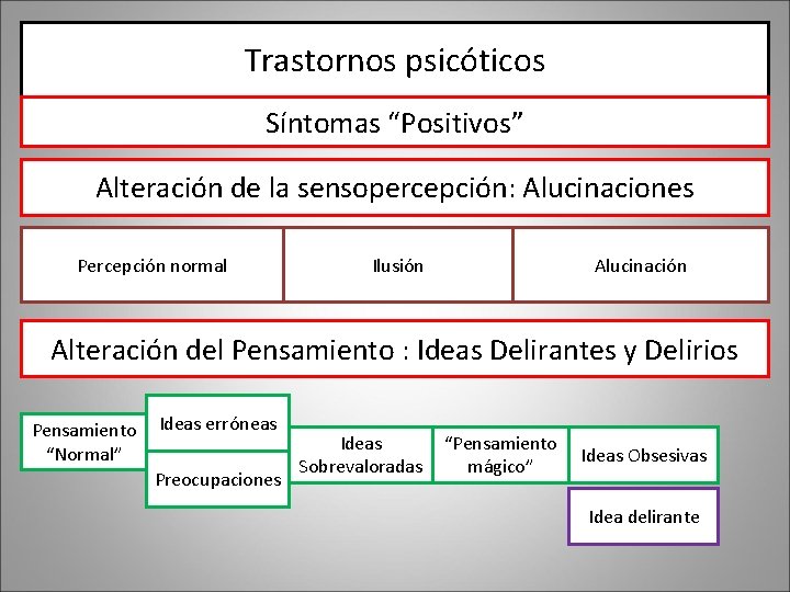 Trastornos psicóticos Síntomas “Positivos” Alteración de la sensopercepción: Alucinaciones Percepción normal Ilusión Alucinación Alteración Trastornos psicóticos Síntomas “Positivos” Alteración de la sensopercepción: Alucinaciones Percepción normal Ilusión Alucinación Alteración